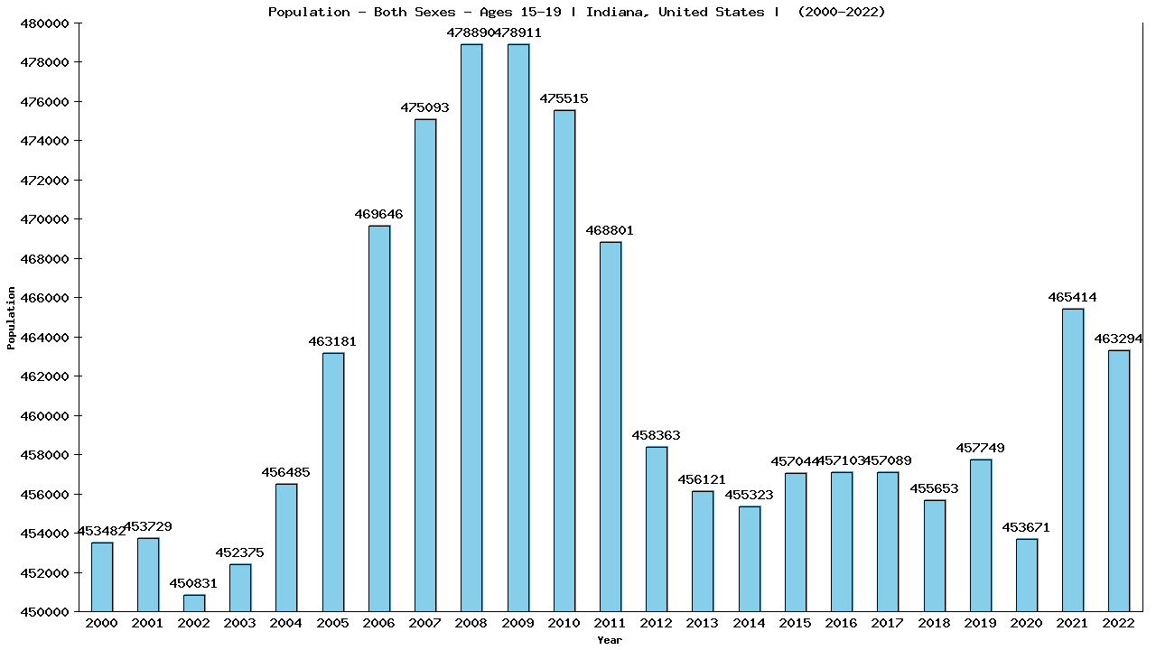 Graph showing Populalation - Teen-aged - Aged 15-19 - [2000-2022] | Indiana, United-states